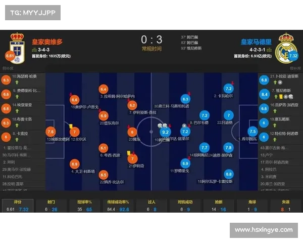 西甲冷门爆发皇马客场3-0击败升班马奥维耶多 姆巴佩点射助攻造乌龙